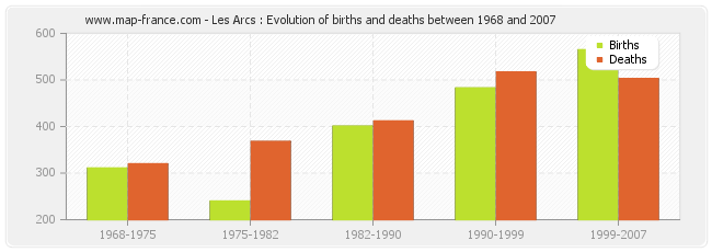 Les Arcs : Evolution of births and deaths between 1968 and 2007